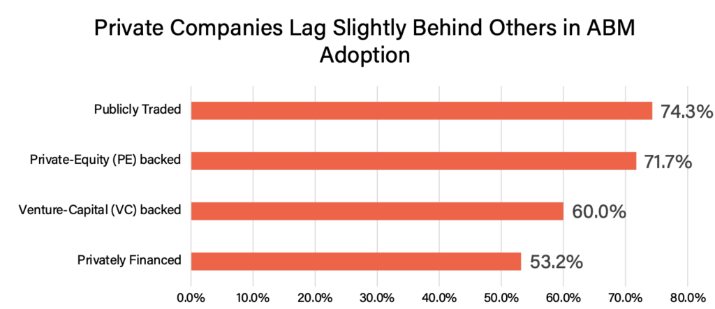 chart showing private companies lag slightly behind others in ABM adoption
