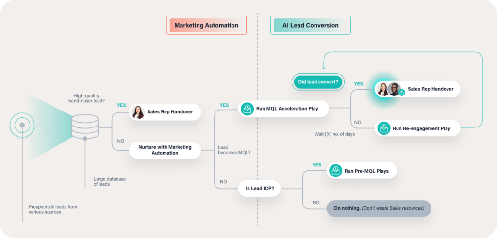 Workflow of Conversation
