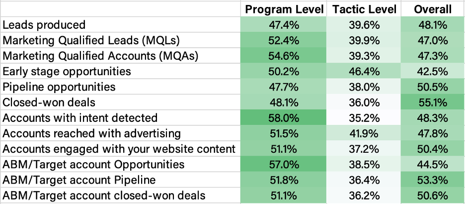 Figure 14. Reporting metrics at the tactic, program, or overall level.
