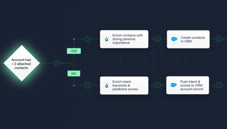 A glimpse of the Intelligent Workflows canvas showing the dynamic flow chart that can be used to activate different data and GTM motions.