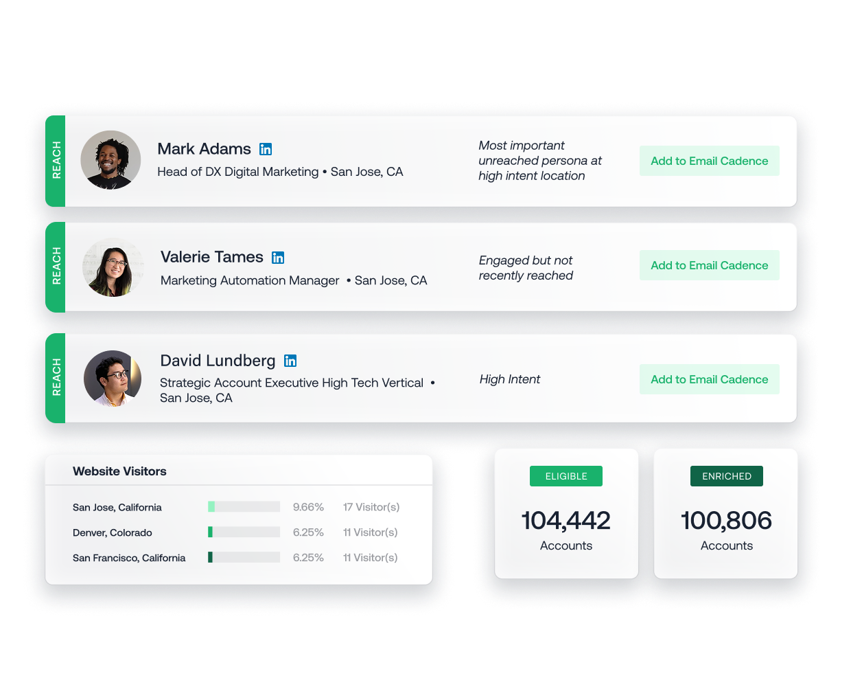 Identify Buying Team