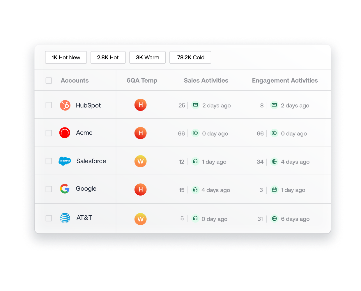 Easy-to-read dashboards