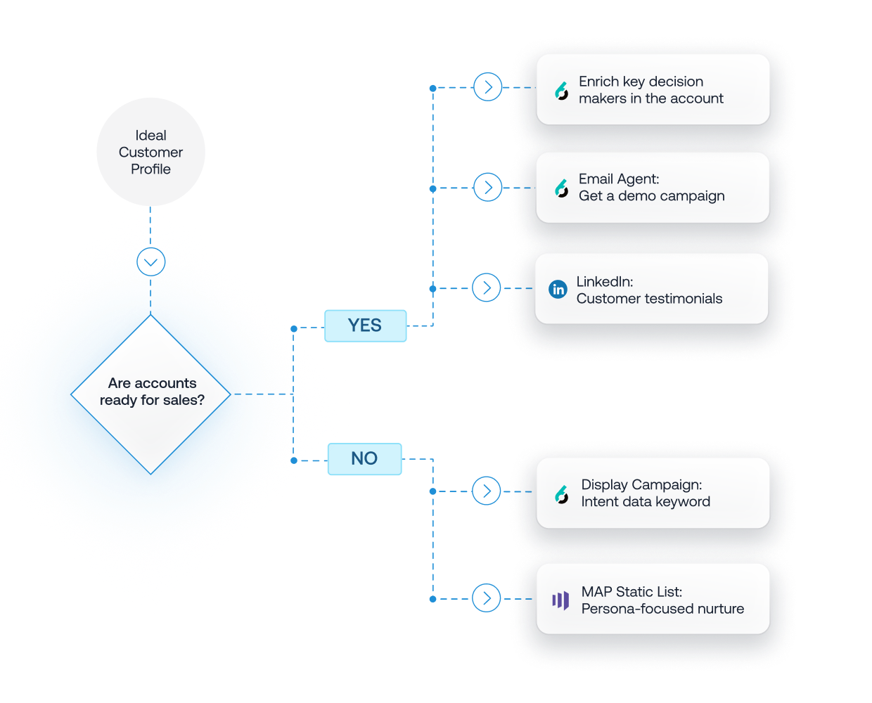 Engage Across Channels