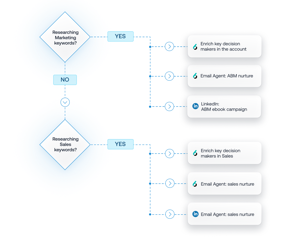 https://dev.6sense.com/wp-content/uploads/2025/03/marketing-workflow-2.png