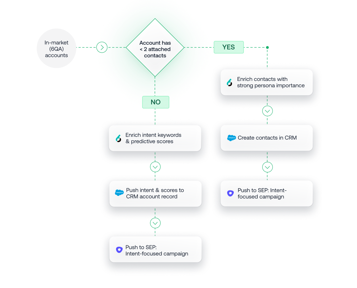 https://dev.6sense.com/wp-content/uploads/2025/03/sales-workflow-1.png
