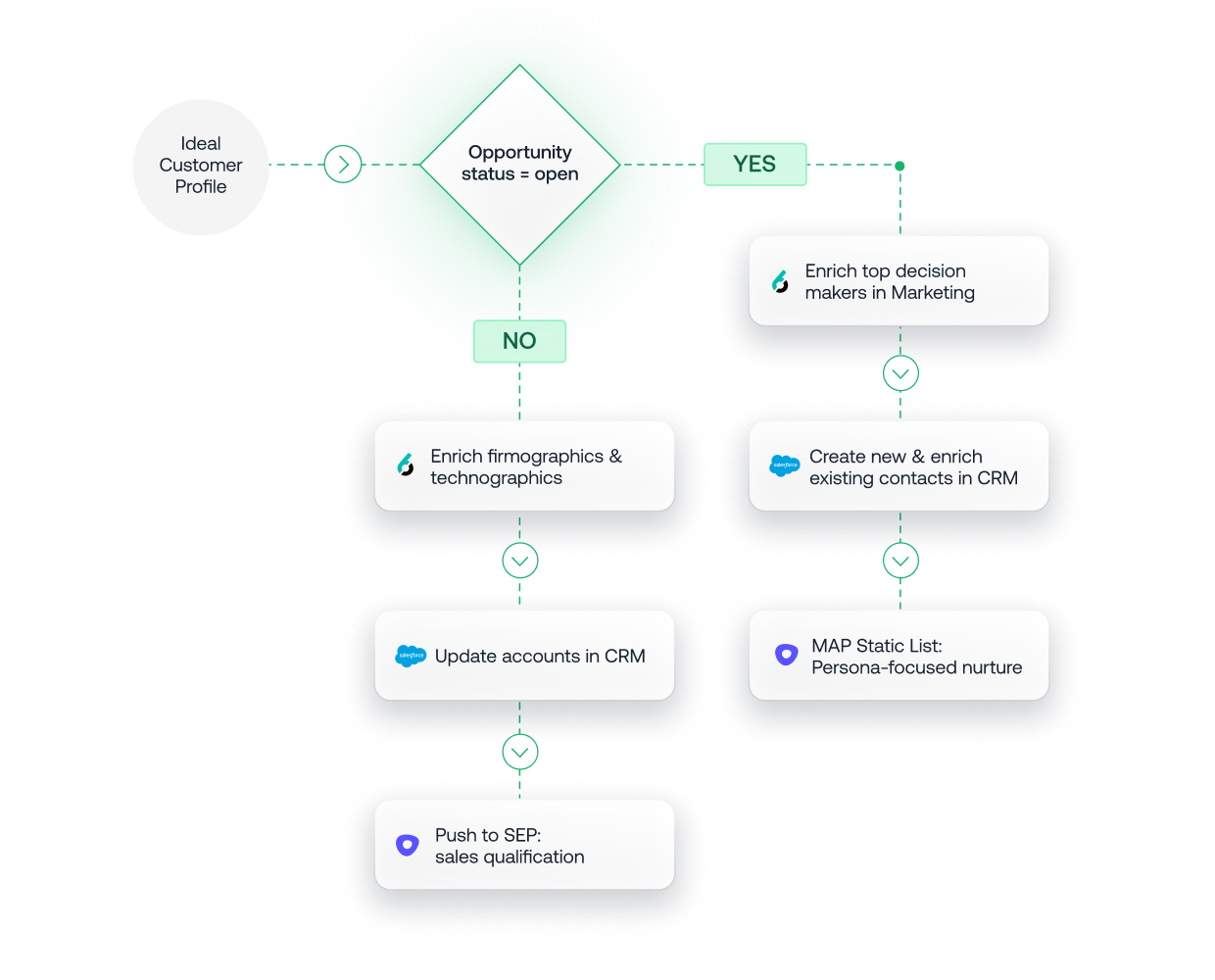 https://dev.6sense.com/wp-content/uploads/2025/03/sales-workflow-2.png