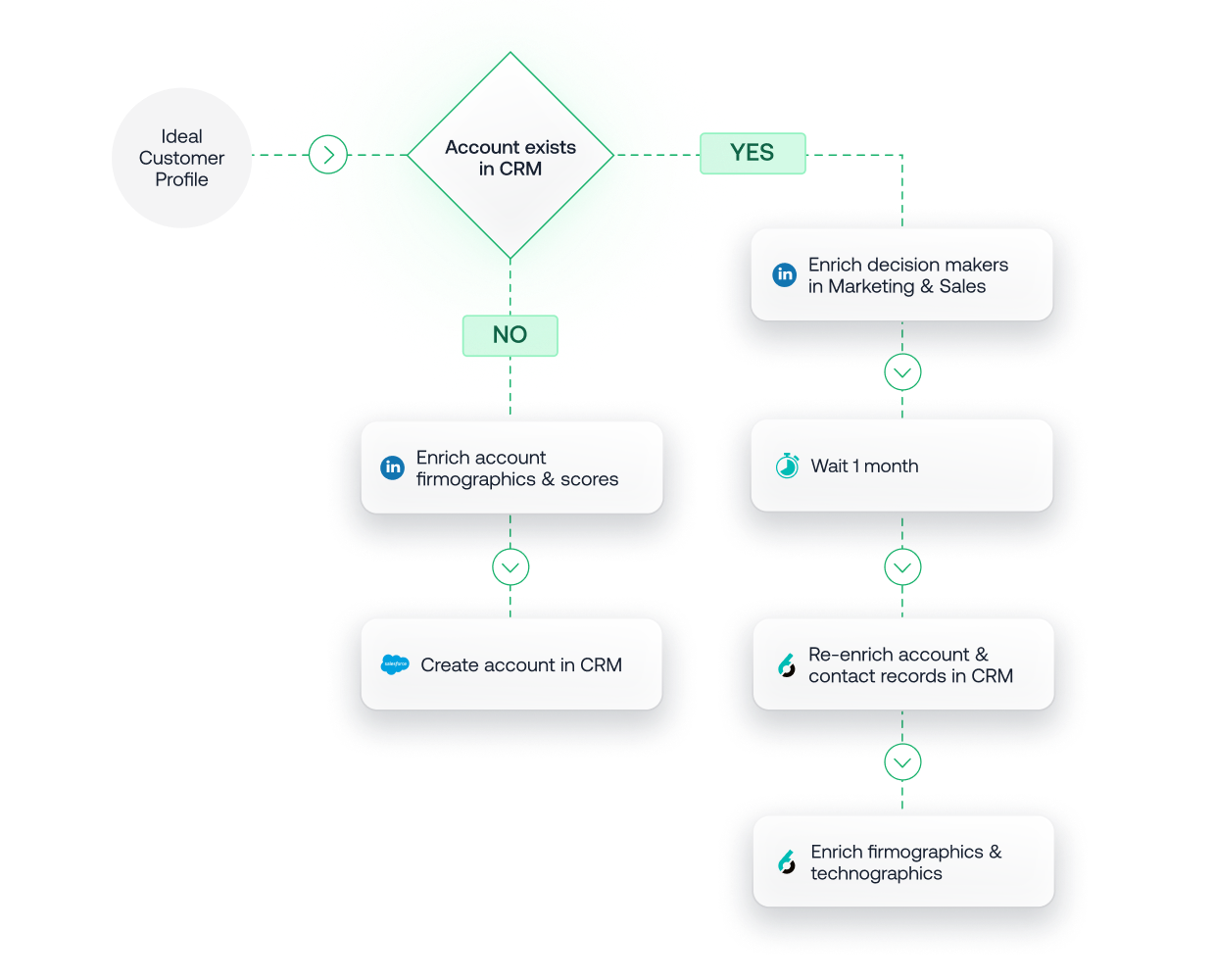 https://dev.6sense.com/wp-content/uploads/2025/03/sales-workflow-3.png